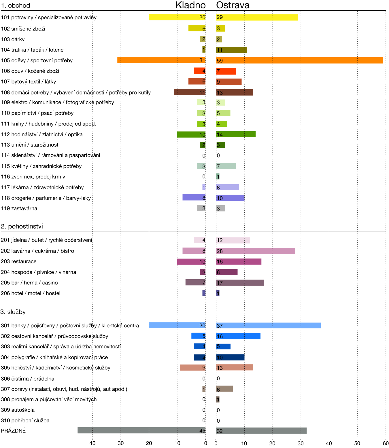 Srovnání obchodních jednotek v centru Kladna a Ostravy